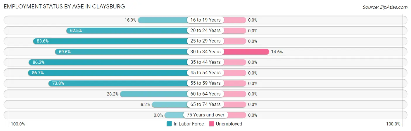 Employment Status by Age in Claysburg