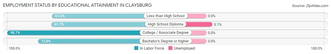 Employment Status by Educational Attainment in Claysburg