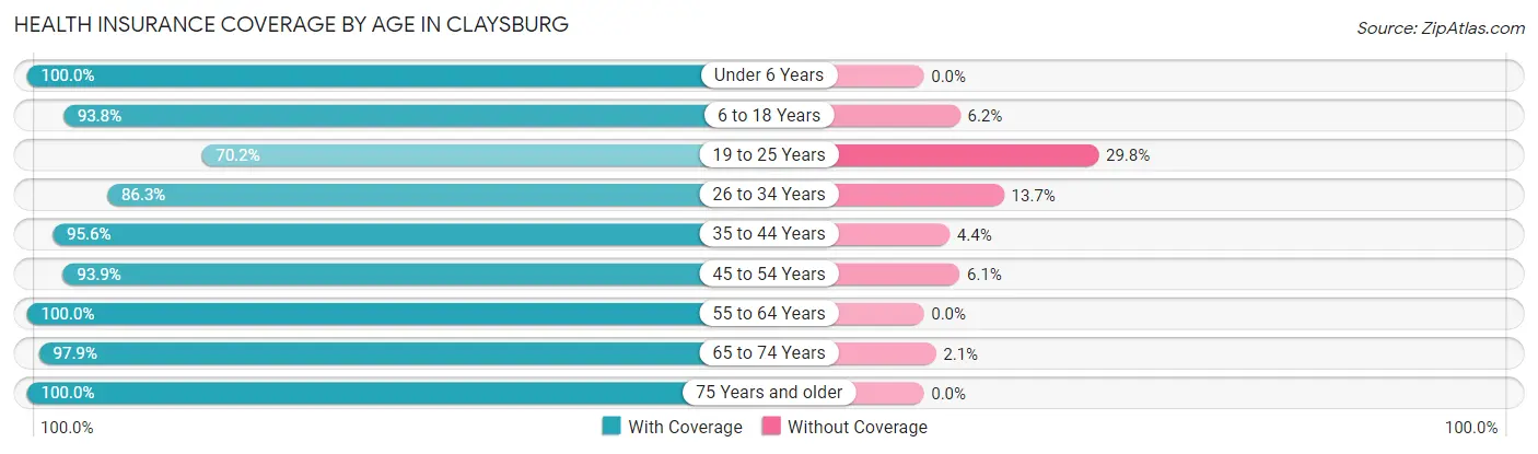 Health Insurance Coverage by Age in Claysburg