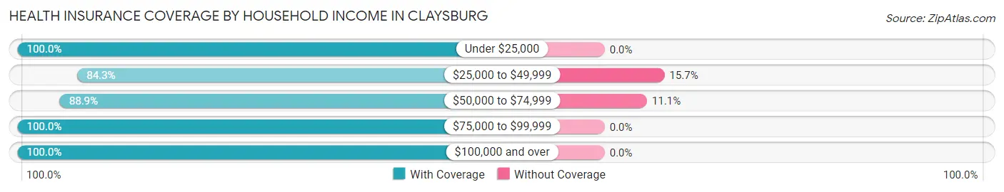 Health Insurance Coverage by Household Income in Claysburg