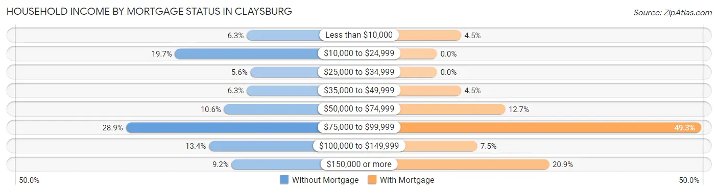 Household Income by Mortgage Status in Claysburg