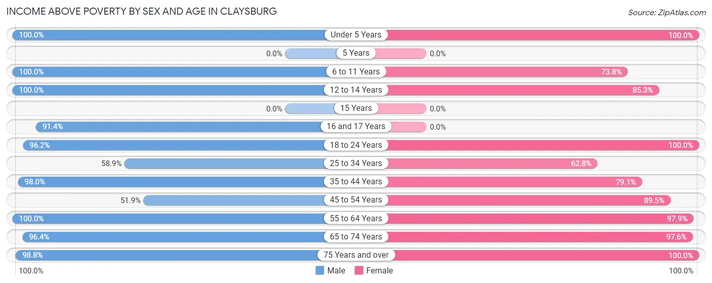 Income Above Poverty by Sex and Age in Claysburg