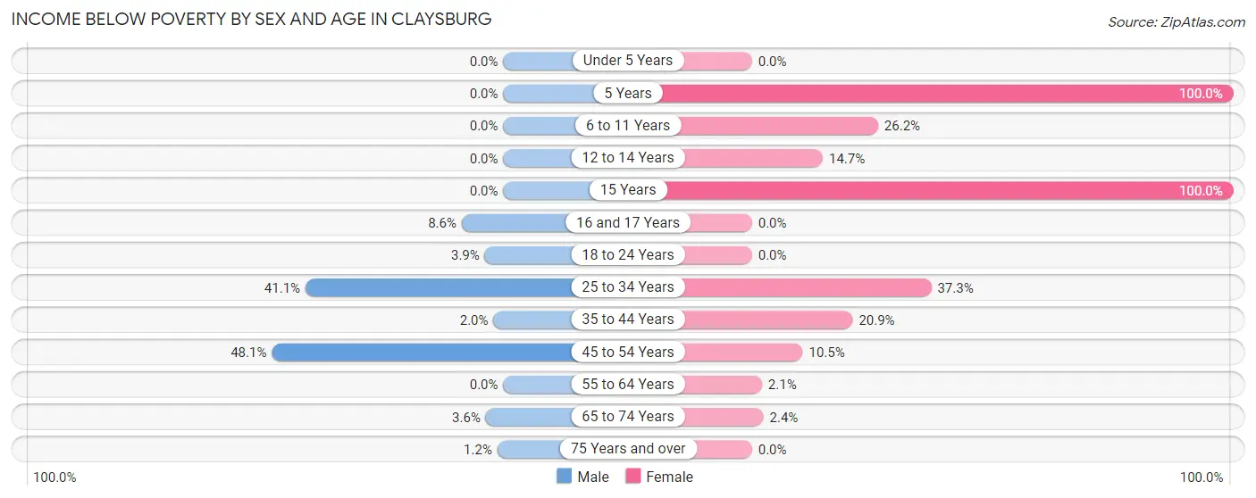Income Below Poverty by Sex and Age in Claysburg