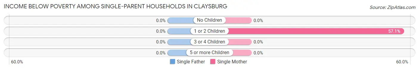 Income Below Poverty Among Single-Parent Households in Claysburg