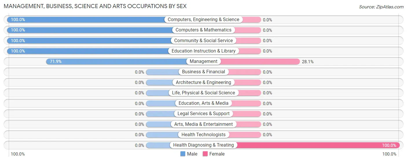Management, Business, Science and Arts Occupations by Sex in Claysburg