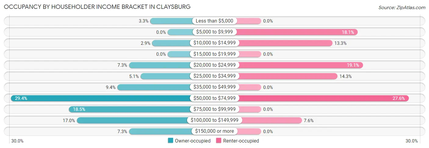 Occupancy by Householder Income Bracket in Claysburg