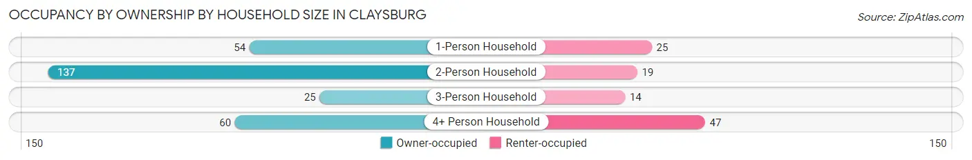 Occupancy by Ownership by Household Size in Claysburg