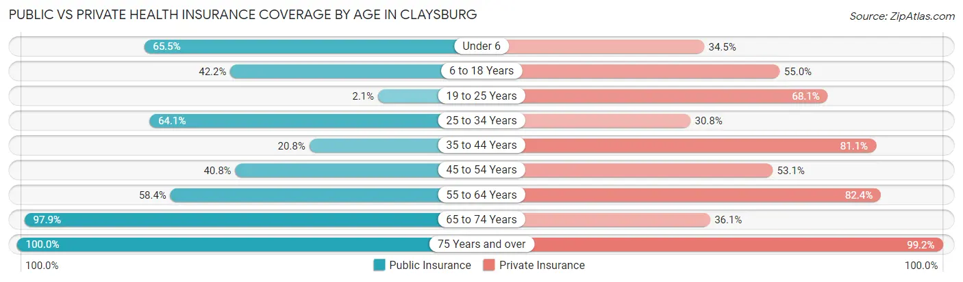 Public vs Private Health Insurance Coverage by Age in Claysburg