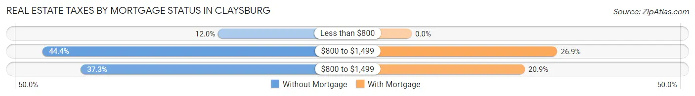 Real Estate Taxes by Mortgage Status in Claysburg