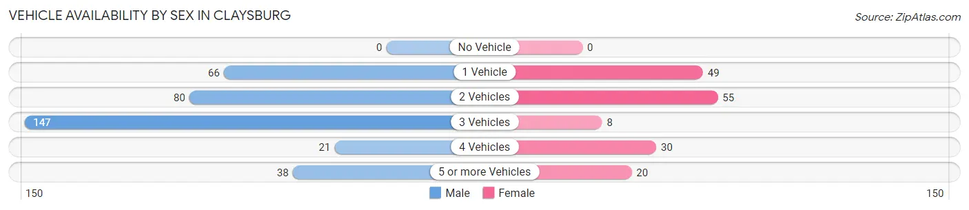 Vehicle Availability by Sex in Claysburg