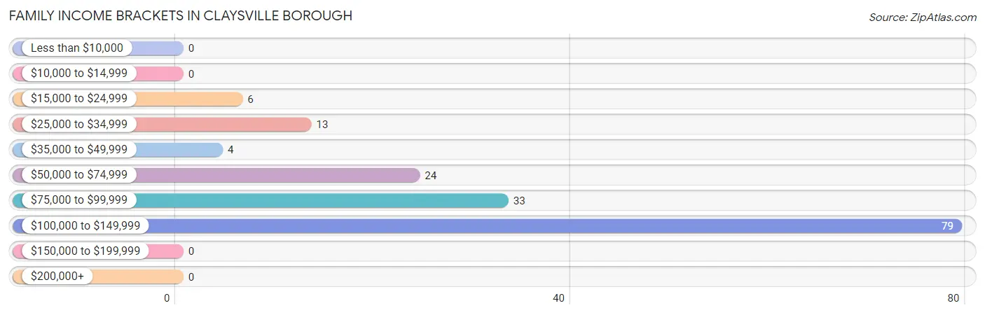 Family Income Brackets in Claysville borough