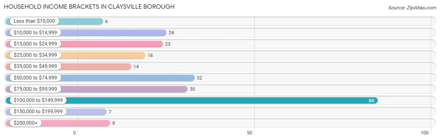 Household Income Brackets in Claysville borough