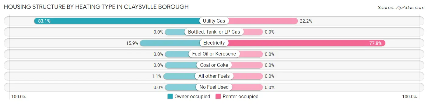 Housing Structure by Heating Type in Claysville borough