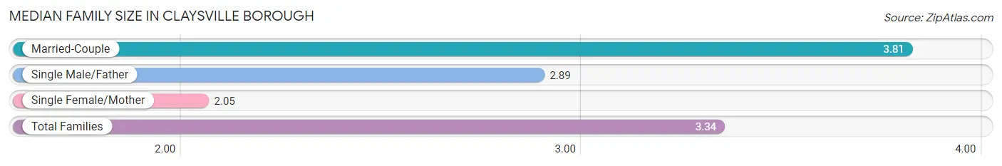 Median Family Size in Claysville borough