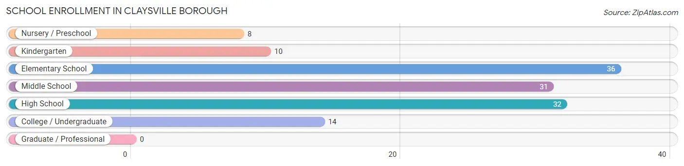 School Enrollment in Claysville borough