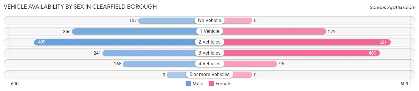 Vehicle Availability by Sex in Clearfield borough