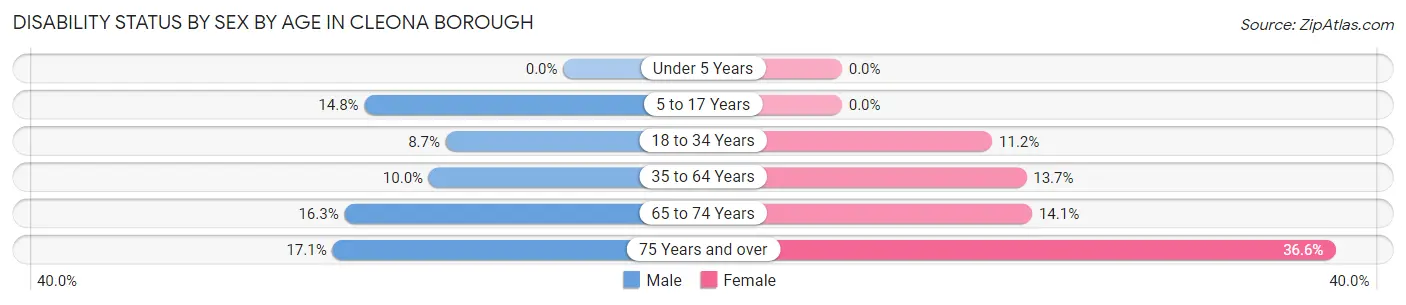 Disability Status by Sex by Age in Cleona borough