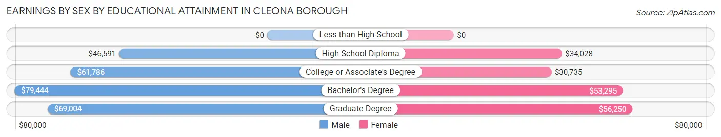 Earnings by Sex by Educational Attainment in Cleona borough