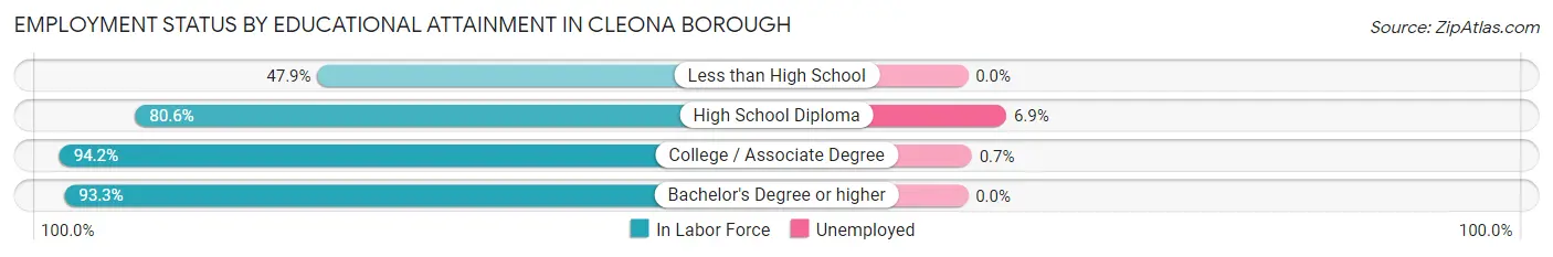 Employment Status by Educational Attainment in Cleona borough