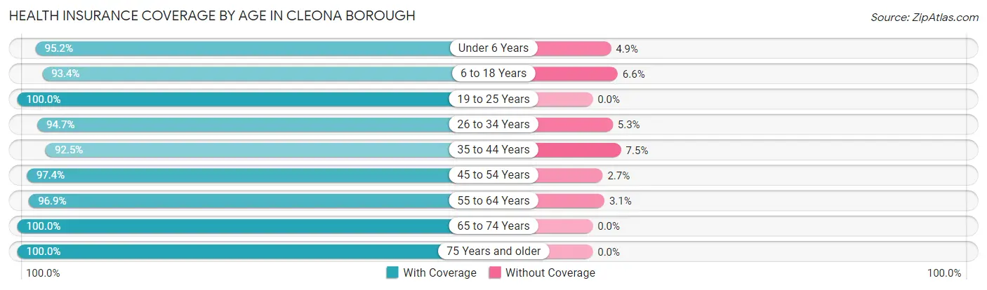 Health Insurance Coverage by Age in Cleona borough