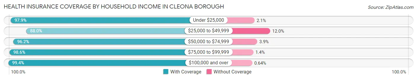 Health Insurance Coverage by Household Income in Cleona borough