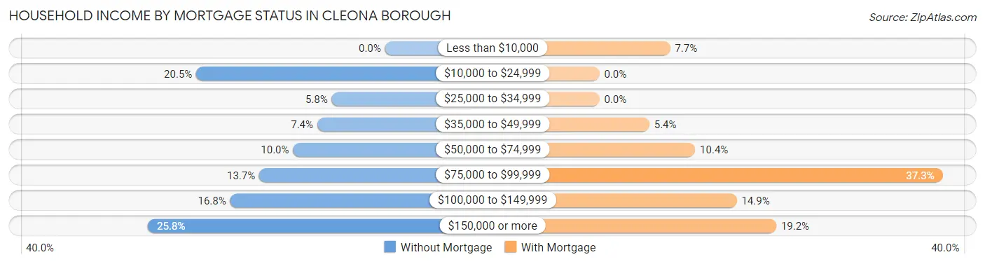 Household Income by Mortgage Status in Cleona borough