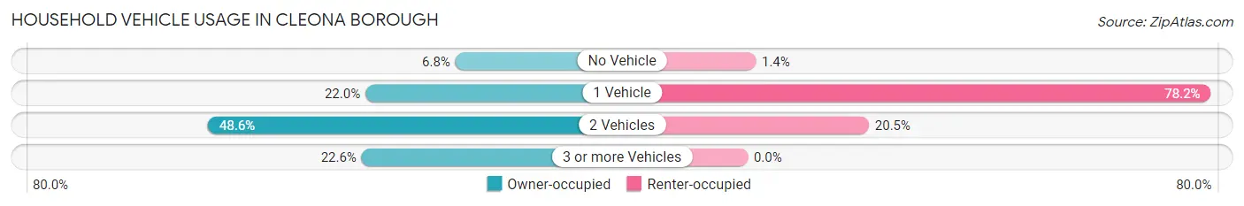 Household Vehicle Usage in Cleona borough