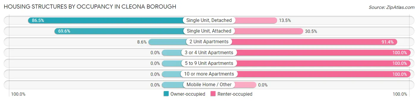 Housing Structures by Occupancy in Cleona borough