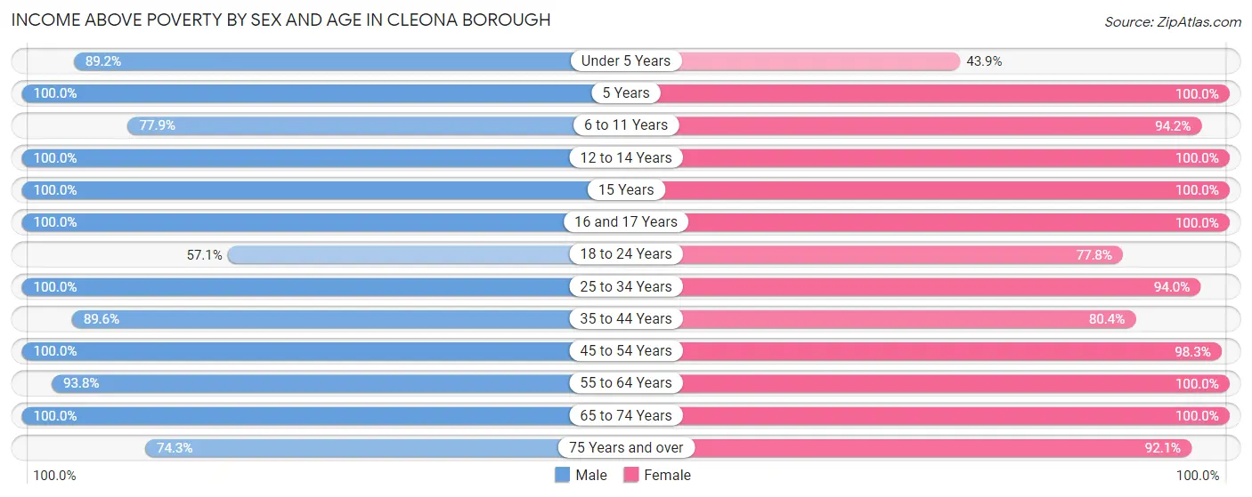 Income Above Poverty by Sex and Age in Cleona borough