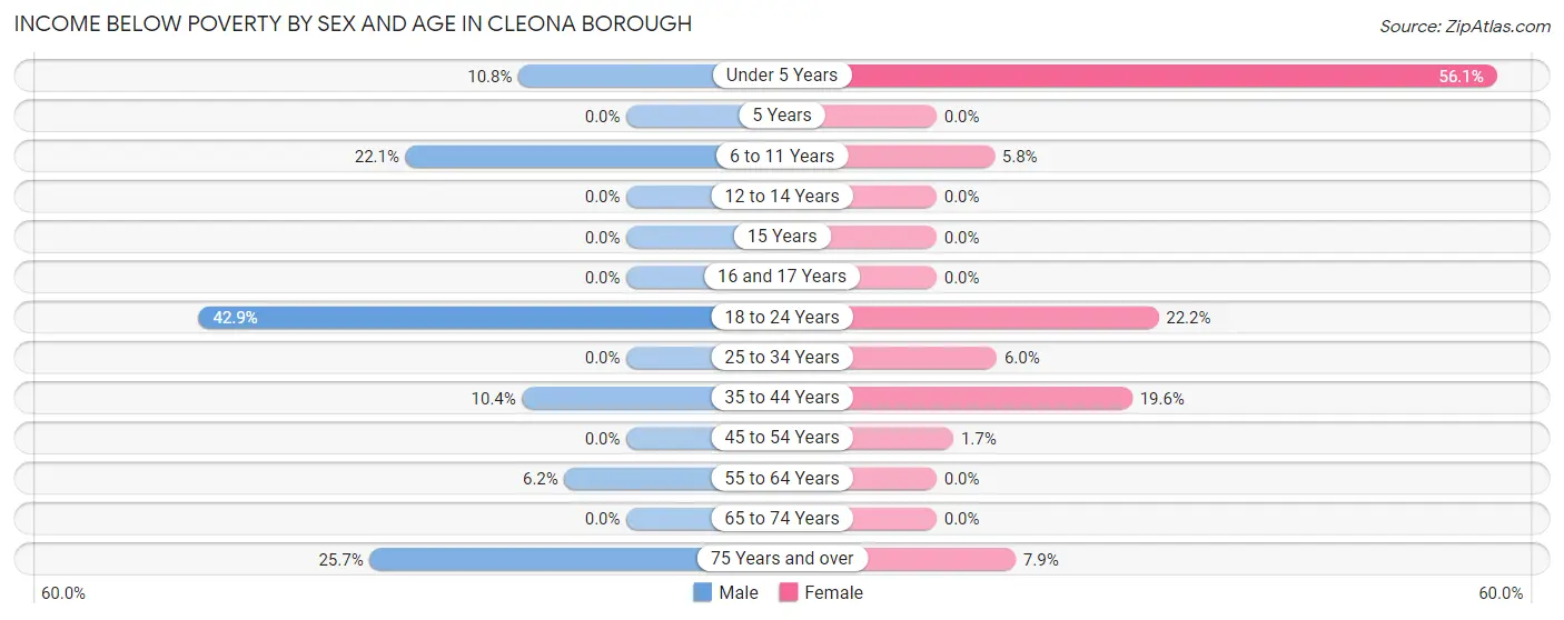 Income Below Poverty by Sex and Age in Cleona borough