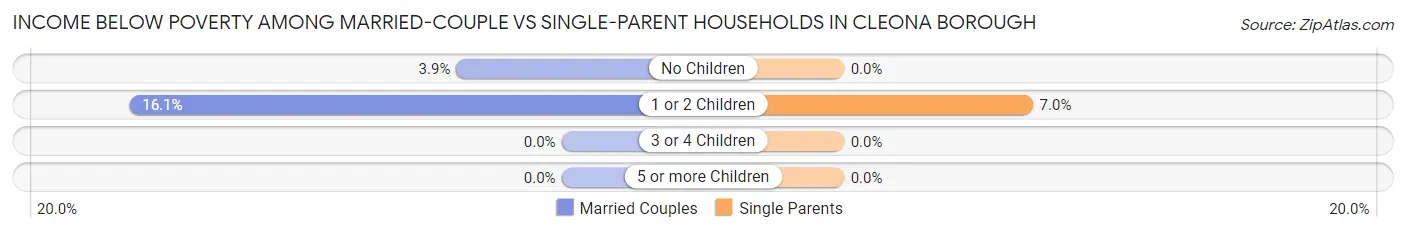 Income Below Poverty Among Married-Couple vs Single-Parent Households in Cleona borough