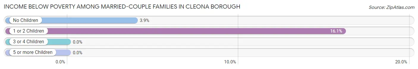 Income Below Poverty Among Married-Couple Families in Cleona borough