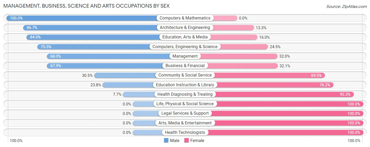 Management, Business, Science and Arts Occupations by Sex in Cleona borough