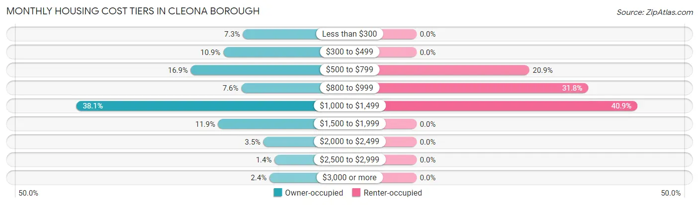 Monthly Housing Cost Tiers in Cleona borough