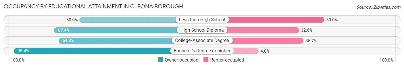 Occupancy by Educational Attainment in Cleona borough