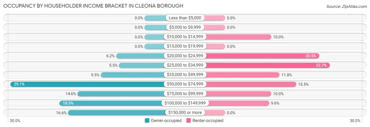 Occupancy by Householder Income Bracket in Cleona borough