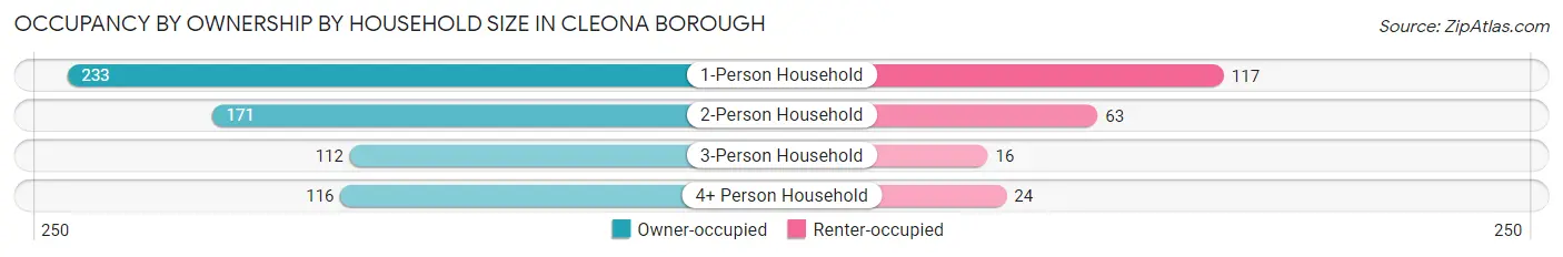 Occupancy by Ownership by Household Size in Cleona borough