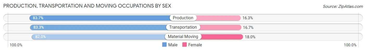 Production, Transportation and Moving Occupations by Sex in Cleona borough