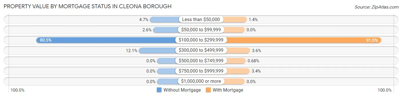Property Value by Mortgage Status in Cleona borough