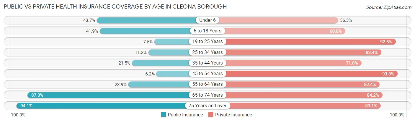 Public vs Private Health Insurance Coverage by Age in Cleona borough