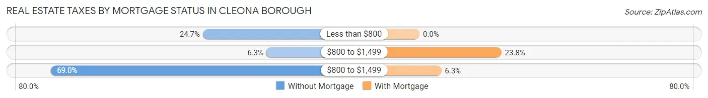 Real Estate Taxes by Mortgage Status in Cleona borough