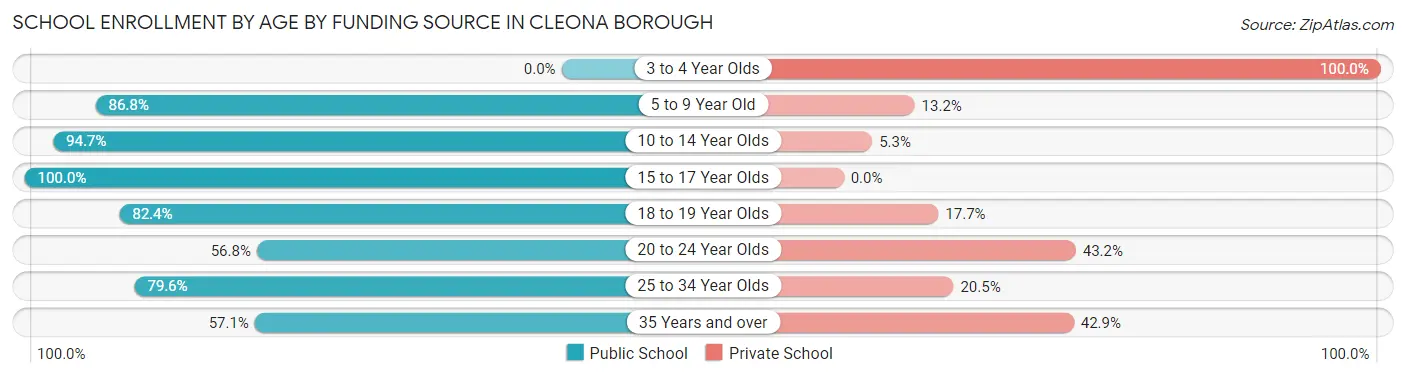 School Enrollment by Age by Funding Source in Cleona borough