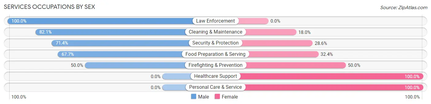 Services Occupations by Sex in Cleona borough