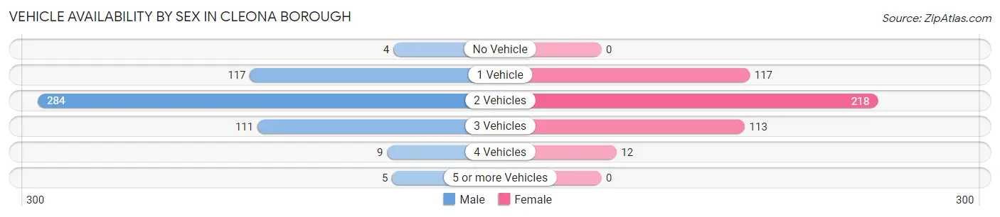 Vehicle Availability by Sex in Cleona borough