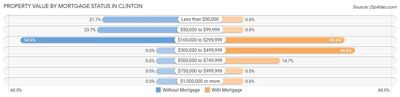 Property Value by Mortgage Status in Clinton