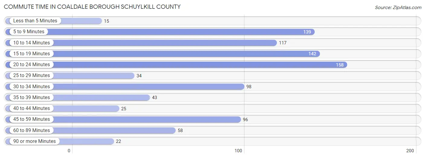 Commute Time in Coaldale borough Schuylkill County