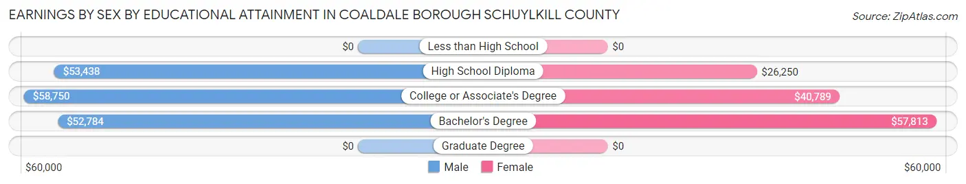 Earnings by Sex by Educational Attainment in Coaldale borough Schuylkill County