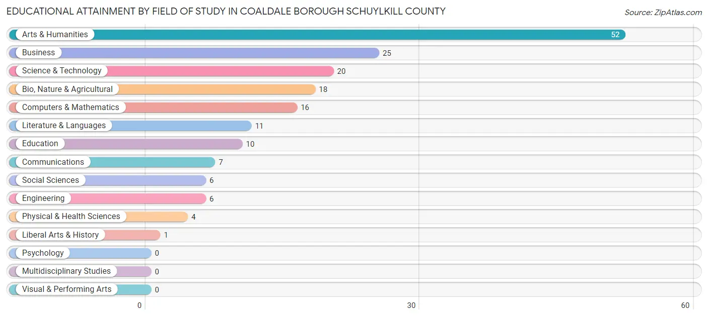 Educational Attainment by Field of Study in Coaldale borough Schuylkill County