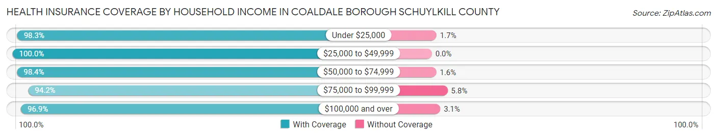Health Insurance Coverage by Household Income in Coaldale borough Schuylkill County