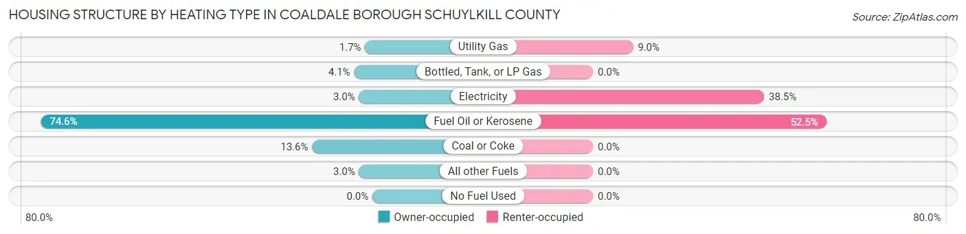 Housing Structure by Heating Type in Coaldale borough Schuylkill County